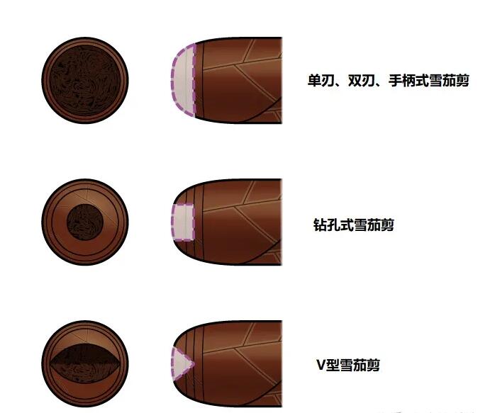 雪茄刀怎么用